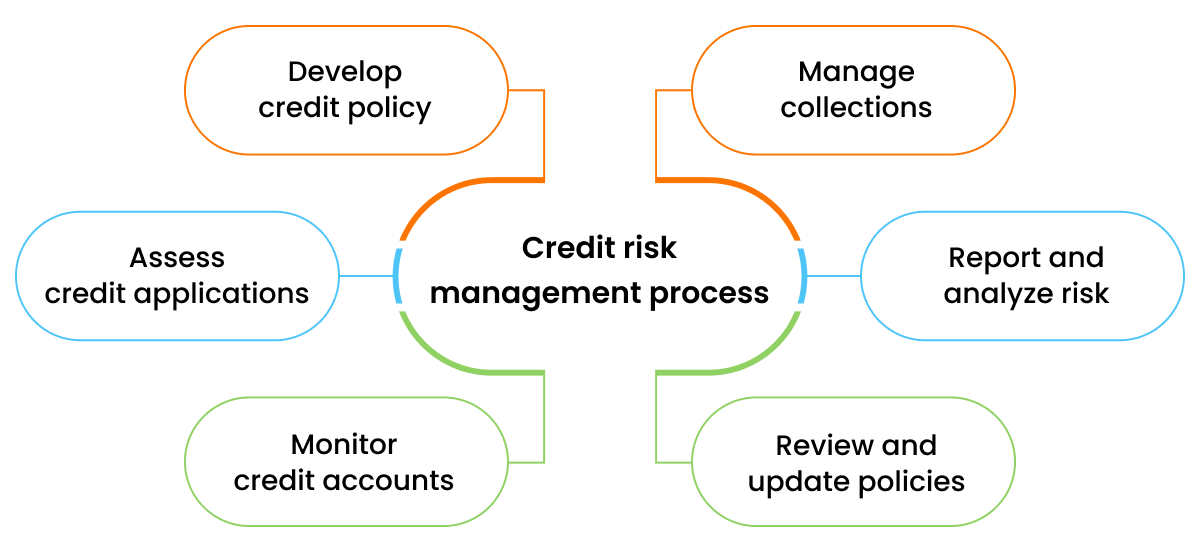 Managing financial data